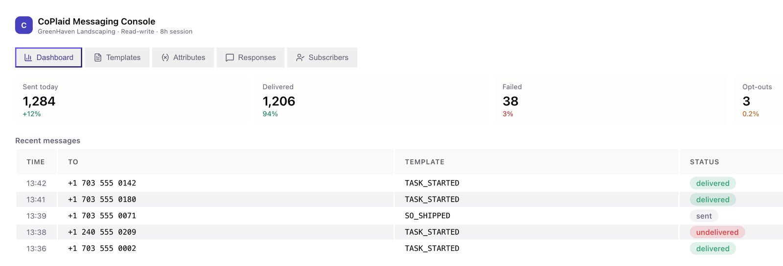 The CoPlaid Messaging Console dashboard: tabs for Dashboard, Templates, Attributes, Responses and Subscribers, tiles for messages sent today, delivered, failed and opt-outs, and a table of recent messages with template and delivery status.